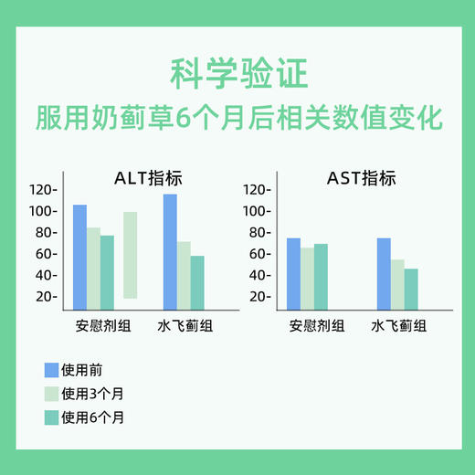 【肝卫士 Scenkan 奶蓟草】 大瓶90粒家庭装 独家配方 解酒 养护   额外添加明星成分喜来芝 商品图3