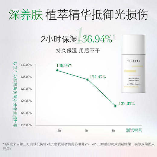 【会员专享】养生堂多效清透水感防晒乳40ml+高倍防晒防晒喷雾75ml+补水喷雾150ml 商品图5