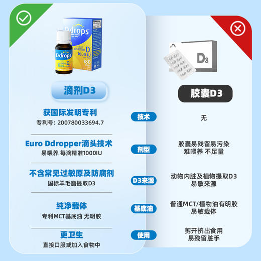 Ddrops滴卓思孕妇成人维生素D3滴剂1000IU 5ml/180滴/瓶 促钙吸收 DD小滴瓶SC 商品图1