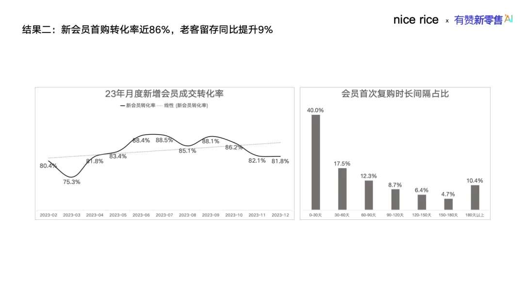 老客留存，找有赞