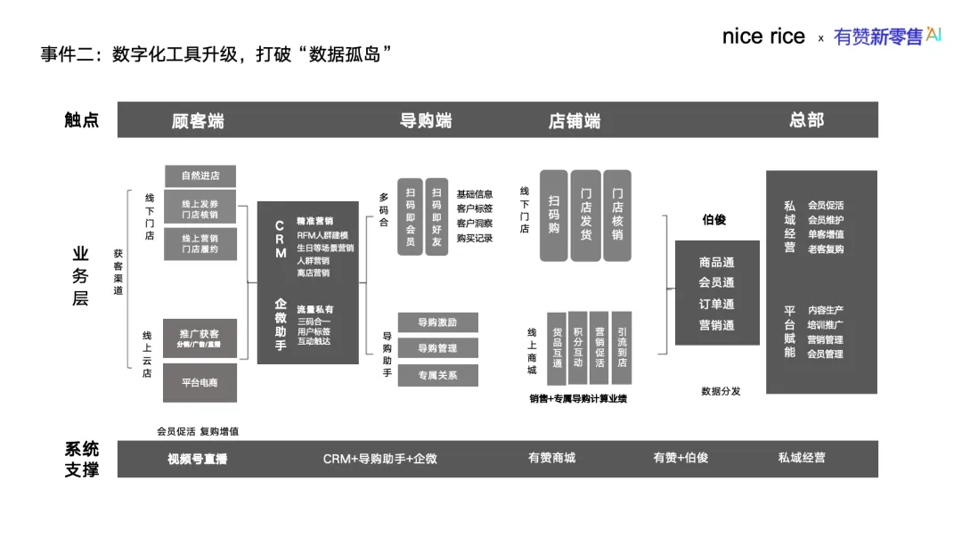 数字化升级，找有赞