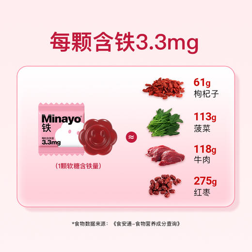 【99元4盒120颗】Minayo富铁软糖 荔枝味/红枣味/血桃味 每盒含30颗独立包装 4盒/8盒可选【适合4岁+】 商品图5