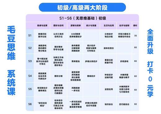 【毛豆思维启蒙】毛豆思维系统课永久卡0元学全面升级 打卡返学费 52大思维主题 300+节系统课 3000+互动练习 商品图1