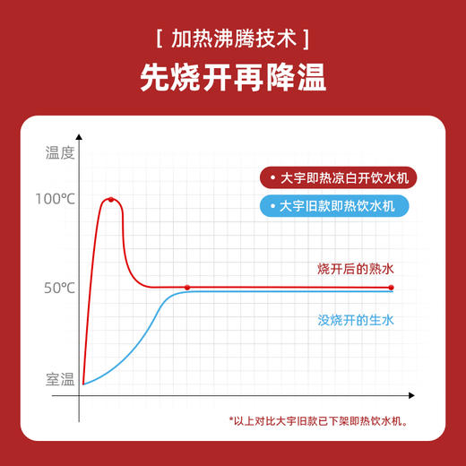 【真烧开秒降温】大宇即热凉白开饮水机DP08 即凉技术 3秒喝上温开水 60段调温 13档水量 无滤芯耗材 自清洁 3L大容量 商品图3