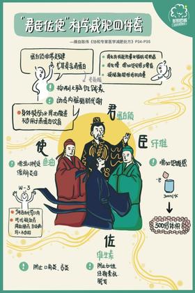 君臣佐使～科学减肥四件套