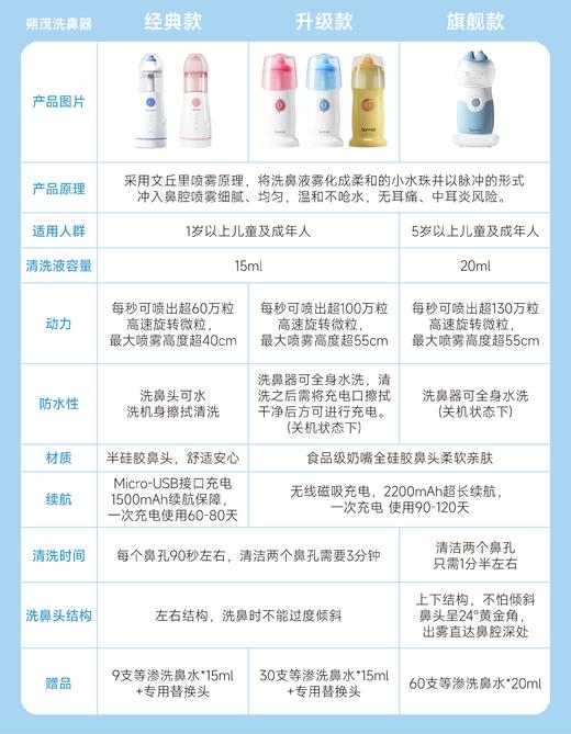 儿童电动洗鼻器 喷雾洗鼻器儿童家用鼻腔冲洗鼻子 一代＆二代&双头 商品图13