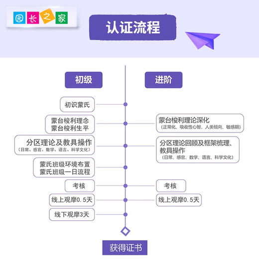 蒙台梭利教师认证培训（初级/进阶） 商品图1
