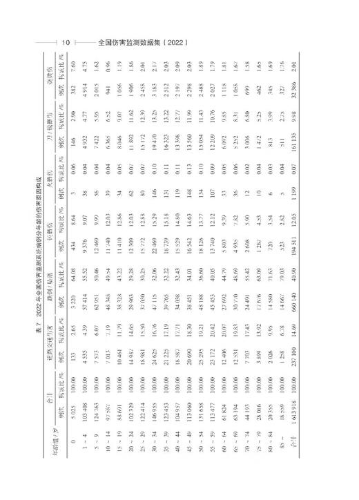 全国伤害验测数据集 2022 中国疾病预防控制中心慢性非传染性疾病预防控制中心 科学技术文献出版社9787523512623  商品图4