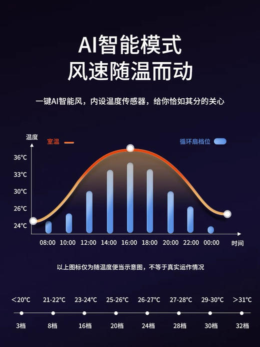 西屋无叶风扇负离子净化空气循环扇语音家用音超静2024新款落地扇 商品图5