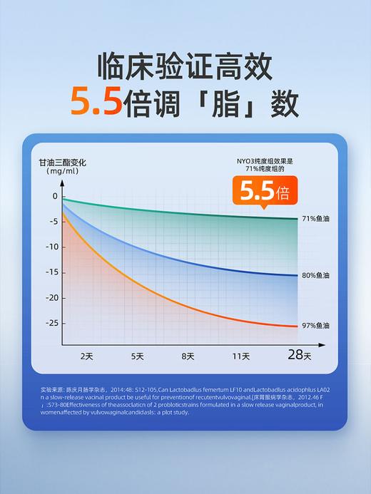 NYO3诺威佳官方旗舰店挪威97%高纯度rTG深海鱼油 120粒 商品图4