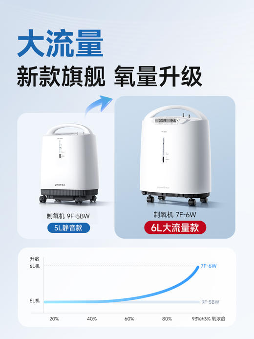 鱼跃制氧机7F-6W 商品图3