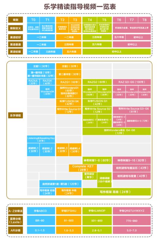 双十一年度钜惠【乐学畅学卡】16大系列，50+级别、1700+精读指导视频，美国讲师全程英语讲解！ 商品图3