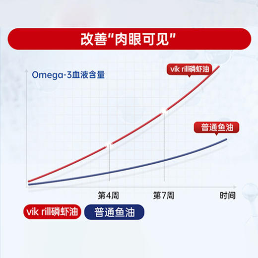 南极磷虾油60粒/瓶  商品图2