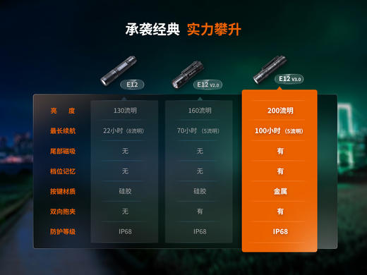 Fenix E12 V3.0 家用尾部磁吸便捷式LED防水迷你小手电钥匙扣手电筒 商品图12