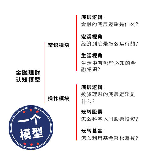 秒懂金融 一本书轻松补上你的金融理财课 深挖细掘金融投资理财底层逻辑 体系化金融认知体系 生活中常用金融常识 商品图5