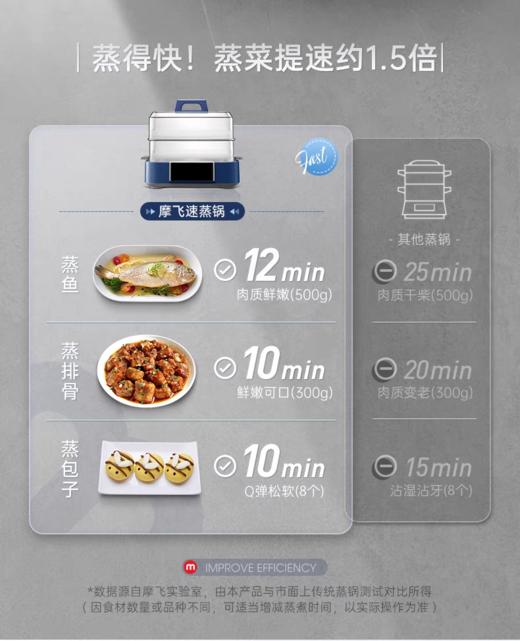 【6F】摩飞速蒸多功能家用蒸炖锅MR1158 商品图4