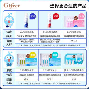 肌肤蕾（gifrer）生理盐水 海盐水 婴儿洗鼻水 舒缓鼻塞 儿童洗鼻盐水 5ml*10 商品图6