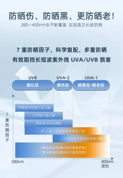 【双11抢先购】[新品防晒]善草纪防晒霜清爽防水防不脱妆汗防紫外线SPF50+PA+++ 商品图2