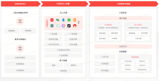 滋补保健企业怎么做分销，有赞提供云分销解决方案