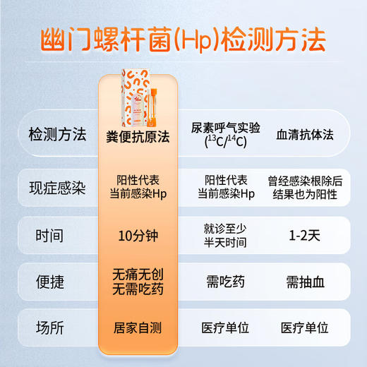 诺辉健康 幽幽管  幽门螺杆菌消费者自测产品 幽门螺杆菌试纸 （HP）居家自测抗原检测试纸（海南分院） 商品图2