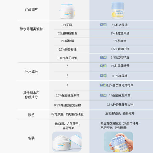 【儿童护肤|UNILIPO研之有理小黄鸭保湿霜50克*1盒/2盒】质地轻薄柔润好涂抹，吸收后清爽不黏腻，长效保湿，四季可用 商品图1