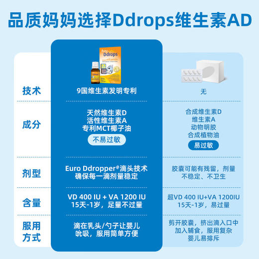 【香港直邮】美国Ddrops滴卓思婴幼儿维生素AD补钙滴剂1.7ml（60天用量） 商品图2