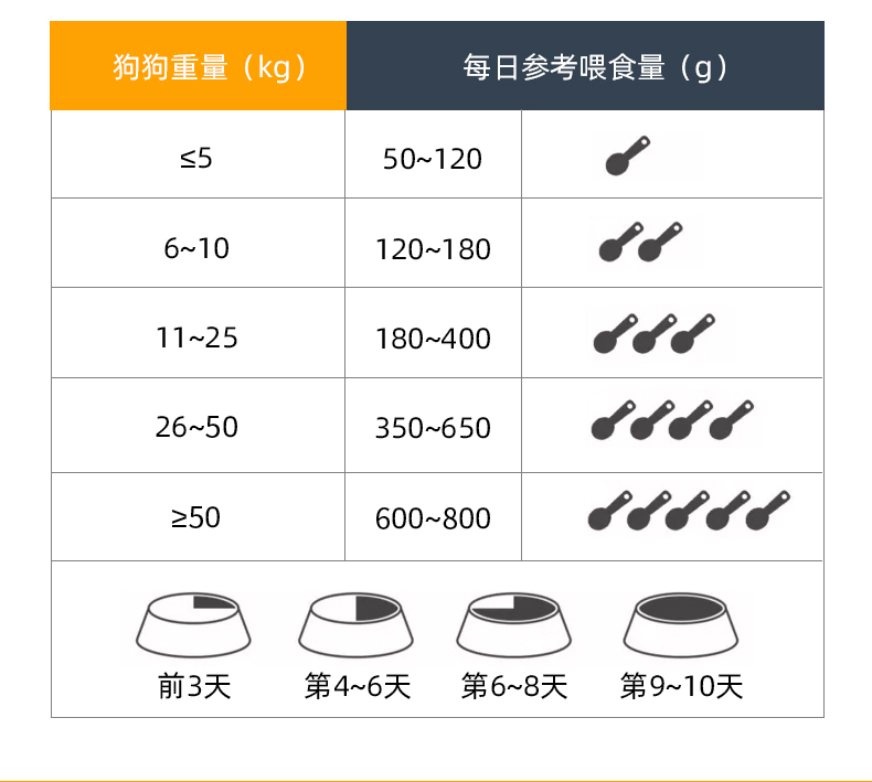 金毛幼犬食量表图片