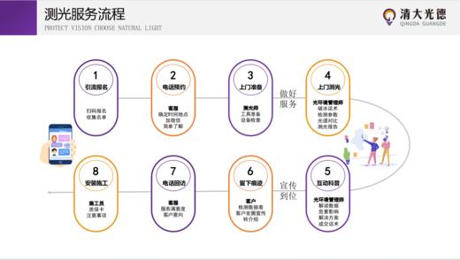 【中国眼谷·清大光德】家庭光环境检测服务 商品图5