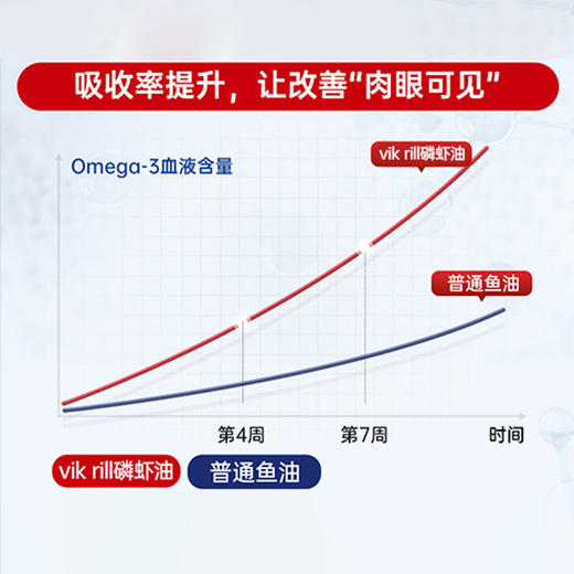 VIKrill南极磷虾油凝胶糖果60粒 （进口原油） 商品图2