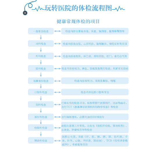 《体检报告一看就懂》 商品图8