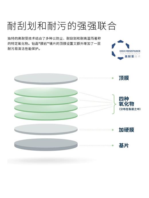 依视路 库存 钻晶膜岩单光非球面镜片 商品图1