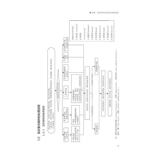 实用急诊处理流程及设备操作规范/主编 陈薇 刘鹏 金艳艳 陆萍/副主编 陈海燕 方琼 杜力文 徐秀萍/浙江大学出版社 商品图3