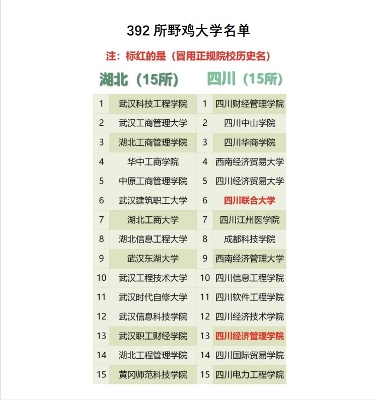 （11）全国392所野鸡大学名单