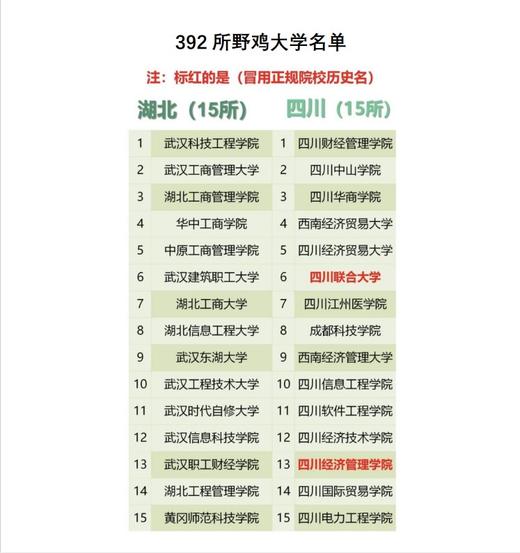 （11）全国392所野鸡大学名单 商品图0