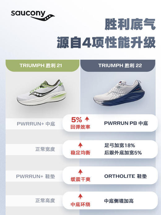 Saucony 索康尼 TRIUMPH 胜利22 减震运动跑鞋 商品图3