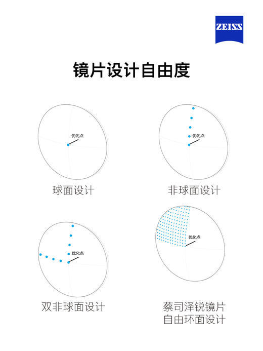 蔡司 定制 泽锐ClearView单光镜片 商品图1