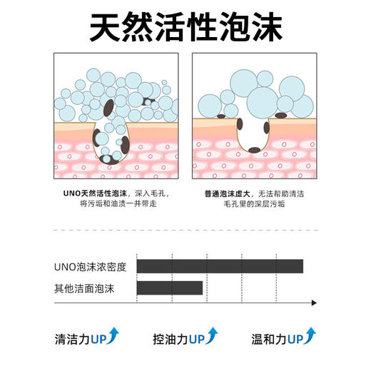 严选 | 资生堂UNO吾诺男士洗面奶130g/支 强效控油 持久清爽 改善肤质 商品图3