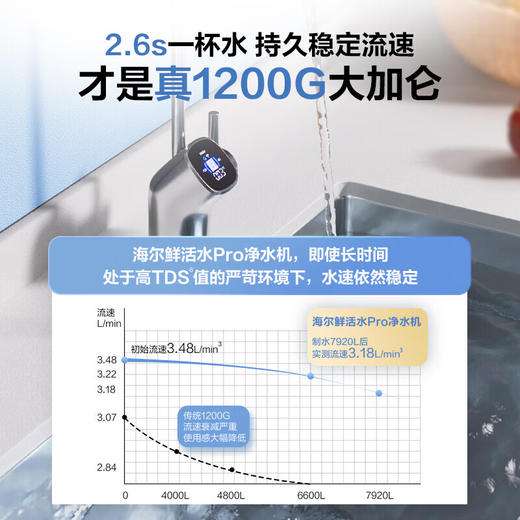 海尔（Haier）净水器1200G鲜活水双出水 pro家用净水机反渗透大通量厨下直饮过滤器HKC3000-R880D2U1 商品图4