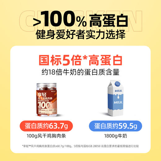 哥本享轻风干鸡胸肉条 3斤鸡胸肉出一斤肉干 高蛋白控碳水 0蔗糖添加 0反式脂肪酸 每罐100g 商品图2