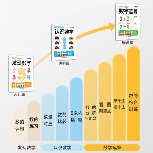 【幼儿数学启蒙】数感启蒙练习本：发现数字+认识数字+数字运算 共3本  畅销10万册 商品图1