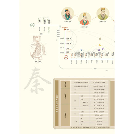 中国古代帝王世系一览表 商品图2