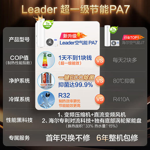 海尔（Haier）智家出品Leader空气能热水器200升包安装 一级能效电辅南北通用升级R32冷媒WiFi PA7U1（4-6人） 商品图1