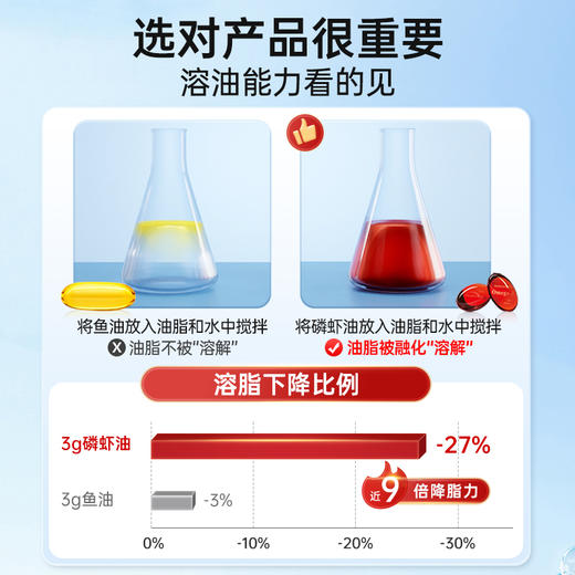 一心堂纯南极磷虾油深海鱼油升级海洋磷脂型omega3软胶囊高性价比30粒 商品图1