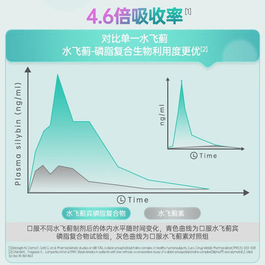 【效期2025年9月】一心堂水飞蓟养肝葛根护肝片胶囊奶蓟草保护化学性肝损伤成人 商品图2