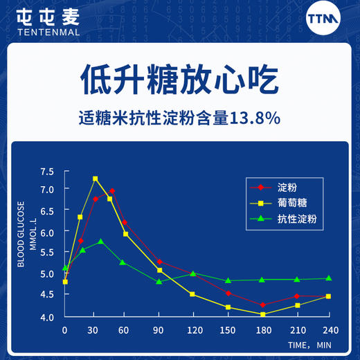 屯屯麦适糖米  糖尿病人孕妇控糖专用低糖米 1000g 商品图2