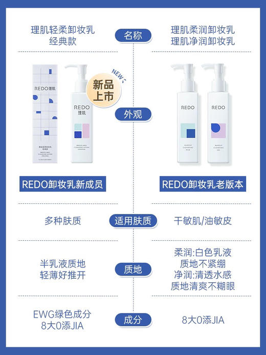 新版REDO理肌卸妆乳190ml 商品图1