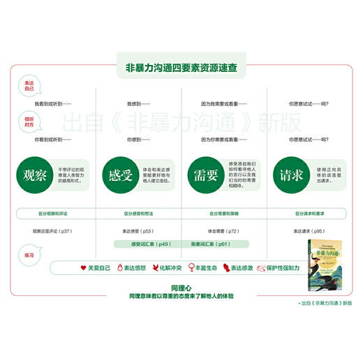 《非暴力沟通（修订版）》突破引发愤怒、沮丧、焦虑等负面情绪的思维方式，疗愈内心深处的隐秘伤痛（家长必读） 商品图4