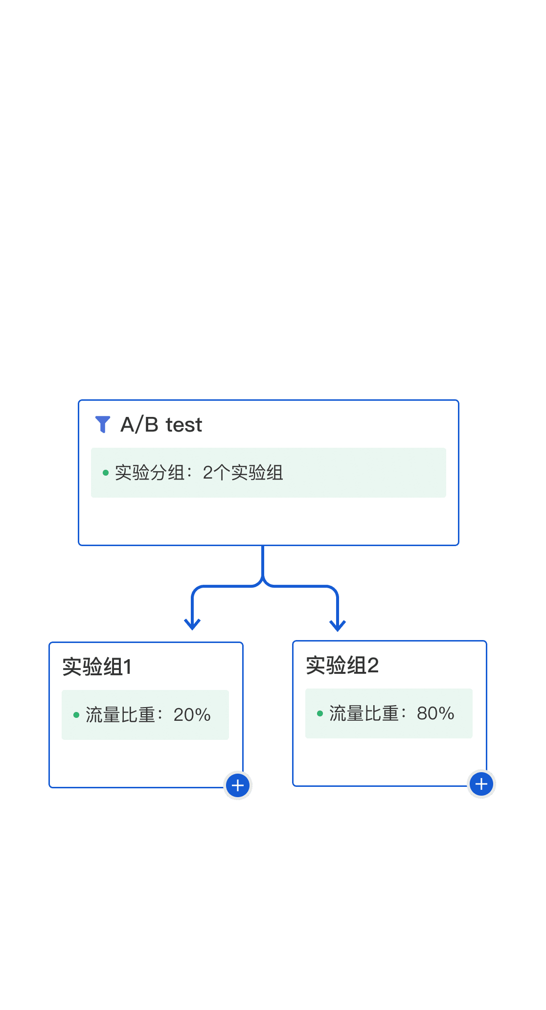 A/B test 营销测试