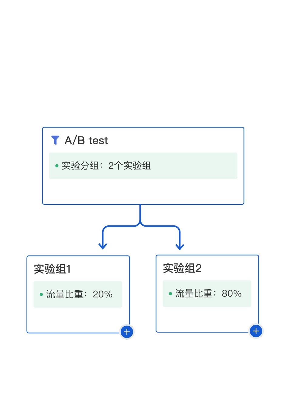 A/B test 营销测试