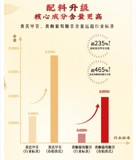 春娟-黄芪霜（I型 干皮）30g 商品图7